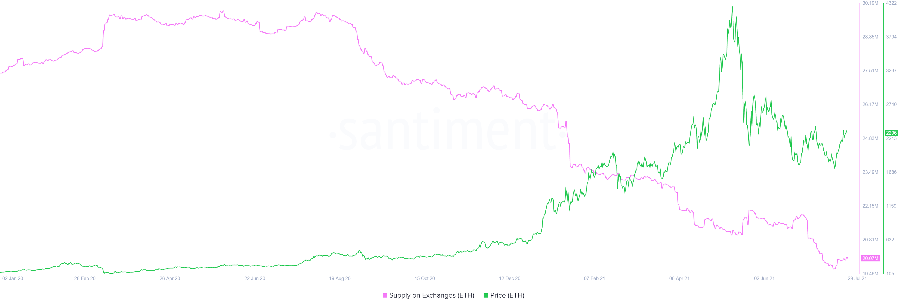 ETH supply on exchanges chart